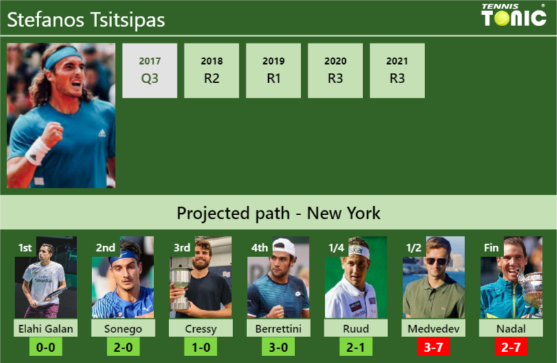 Stefanos Tsitsipas Stats info