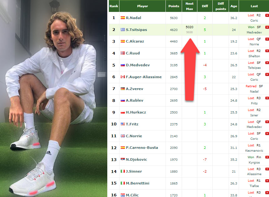 Live ATP Rankings & Race Update! Tsitsipas Leads the Race! 