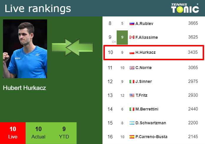 Sunday Live Ranking Hubert Hurkacz Nedcnrd4 Sunday Live Ranking Hubert Hurkacz