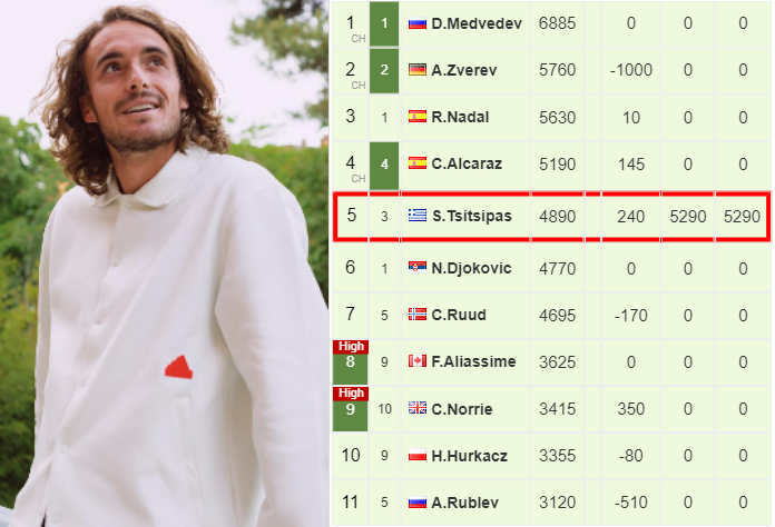 Sunday Live Ranking Stefanos Tsitsipas 1gmjuv8o Sunday Live Ranking Stefanos Tsitsipas