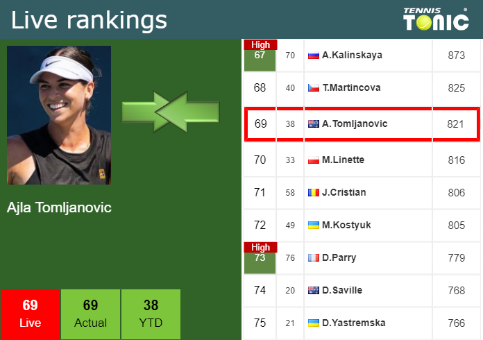 Thursday Live Ranking Ajla Tomljanovic