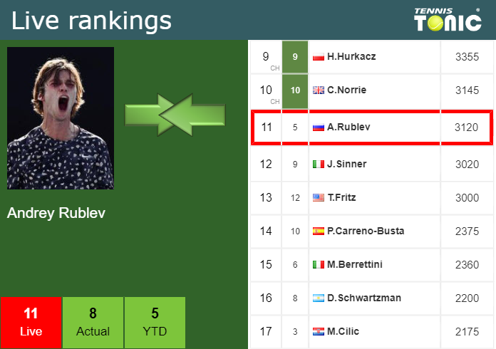 Thursday Live Ranking Andrey Rublev 92dc5iqc Thursday Live Ranking Andrey Rublev
