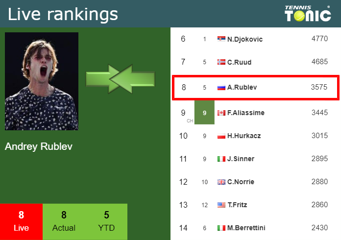 Thursday Live Ranking Andrey Rublev W2ej6jlt Thursday Live Ranking Andrey Rublev