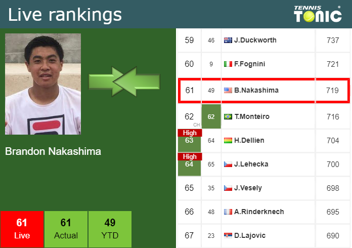 LIVE RANKINGS. Nakashima Down Prior To Taking On Kecmanovic In Los ...