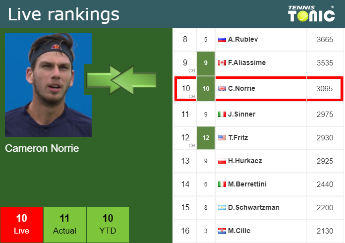 Thursday Live Ranking Cameron Norrie Xnibeafv Thursday Live Ranking Cameron Norrie