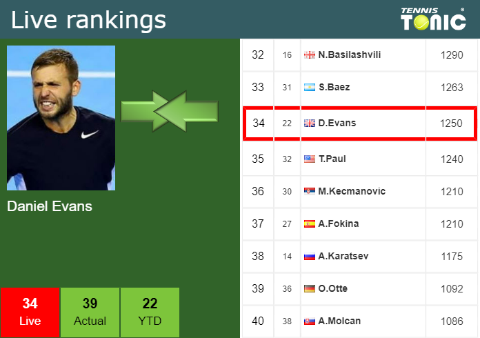 Thursday Live Ranking Daniel Evans