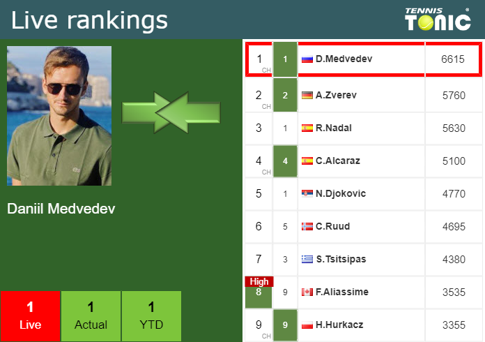Thursday Live Ranking Daniil Medvedev Xvaep2w0 Thursday Live Ranking Daniil Medvedev