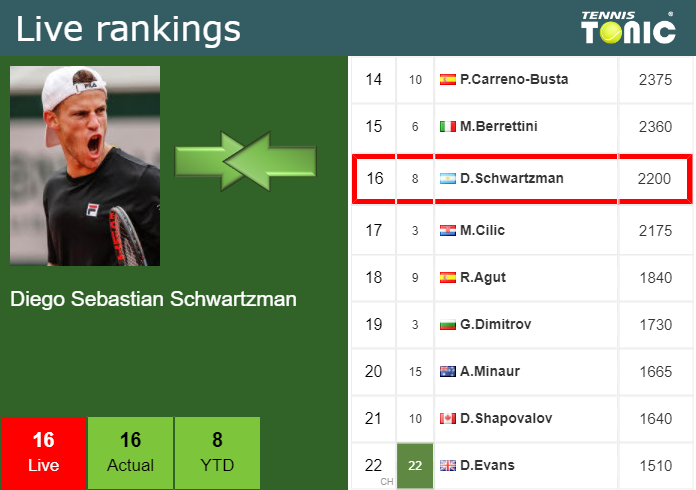Thursday Live Ranking Diego Sebastian Schwartzman