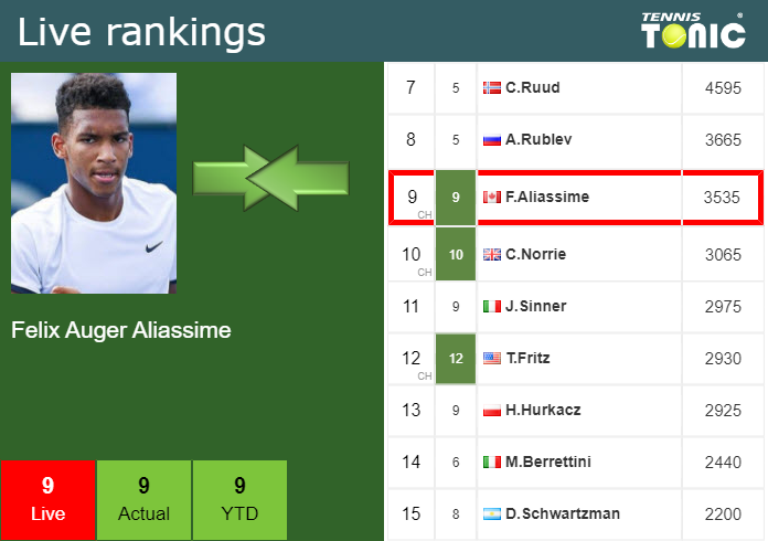 Thursday Live Ranking Felix Auger Aliassime