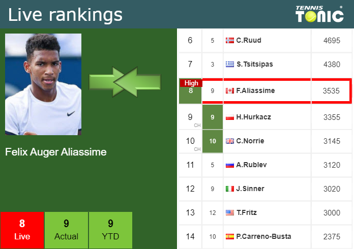 Thursday Live Ranking Felix Auger Aliassime Ncgfkd6h Thursday Live Ranking Felix Auger Aliassime
