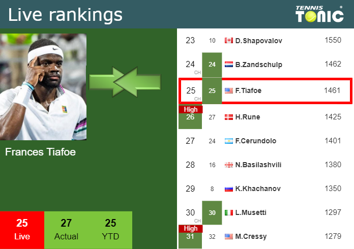 Thursday Live Ranking Frances Tiafoe S0iziob4 Thursday Live Ranking Frances Tiafoe