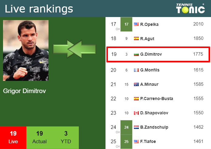 Thursday Live Ranking Grigor Dimitrov Ldep0uzm Thursday Live Ranking Grigor Dimitrov