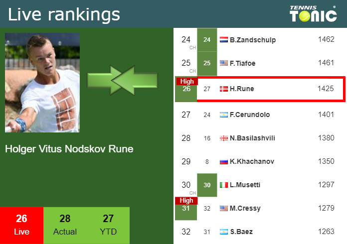 Thursday Live Ranking Holger Vitus Nodskov Rune