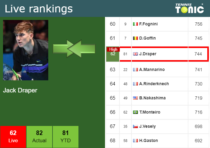 Thursday Live Ranking Jack Draper Fjx1qklc Thursday Live Ranking Jack Draper