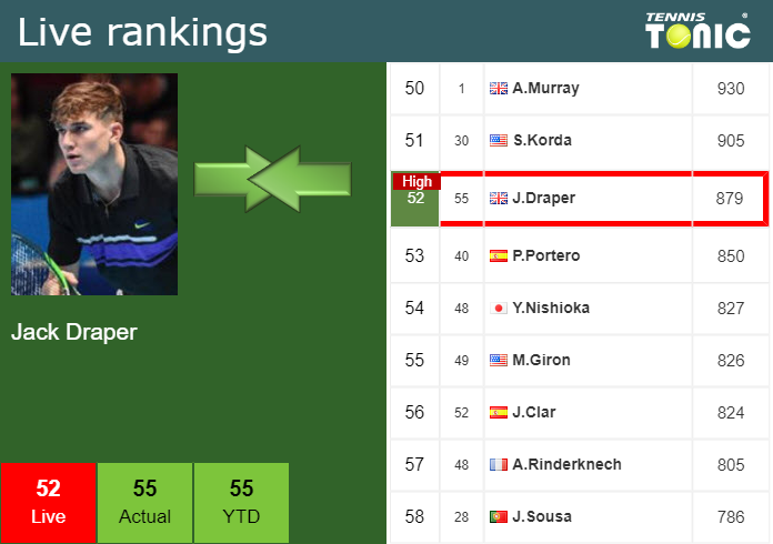 LIVE RANKINGS. Draper Achieves A New Career-high Just Before Squaring ...