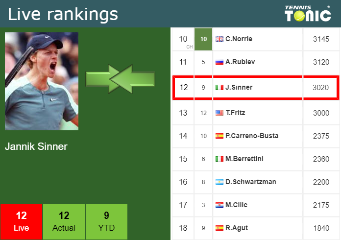 Thursday Live Ranking Jannik Sinner