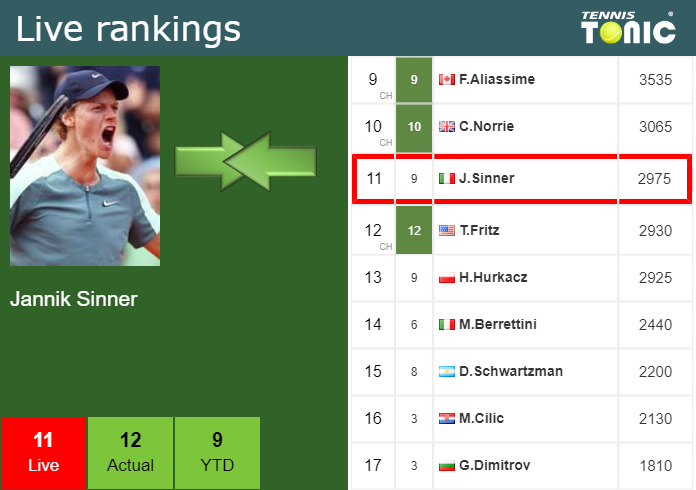 Thursday Live Ranking Jannik Sinner