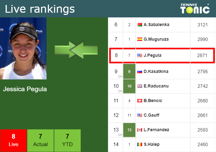 Thursday Live Ranking Jessica Pegula
