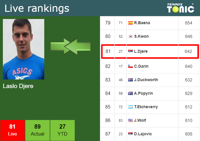 Thursday Live Ranking Laslo Djere