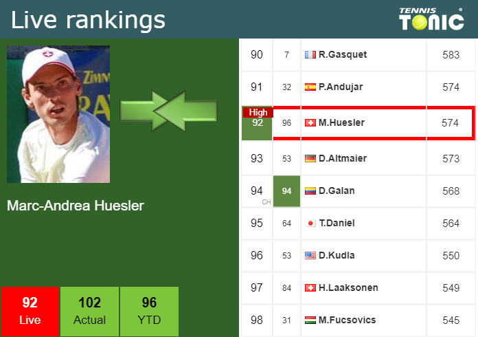 Thursday Live Ranking Marc-Andrea Huesler