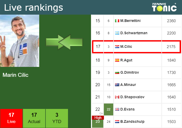 Thursday Live Ranking Marin Cilic G6hhskyr Thursday Live Ranking Marin Cilic