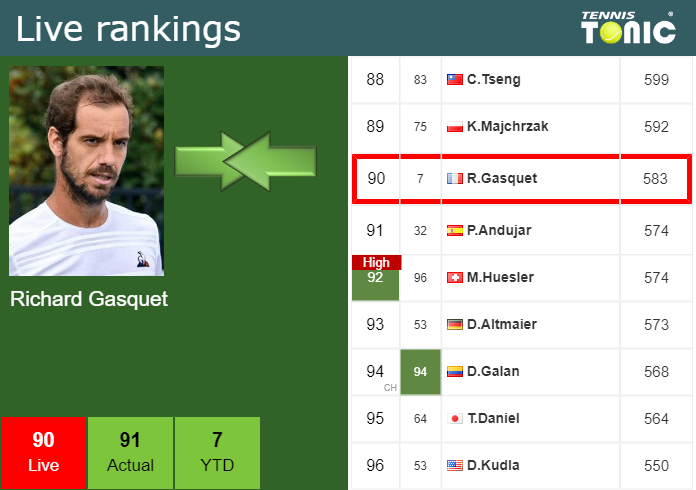 Thursday Live Ranking Richard Gasquet