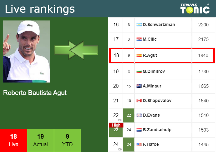 Thursday Live Ranking Roberto Bautista Agut