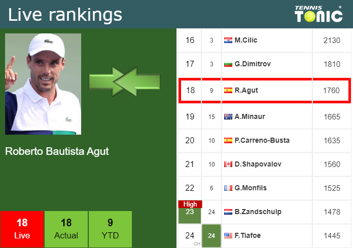 Thursday Live Ranking Roberto Bautista Agut Tpgwbgkj Thursday Live Ranking Roberto Bautista Agut