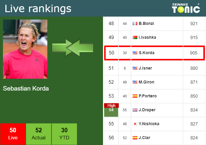 Thursday Live Ranking Sebastian Korda Bsdupgfv Thursday Live Ranking Sebastian Korda