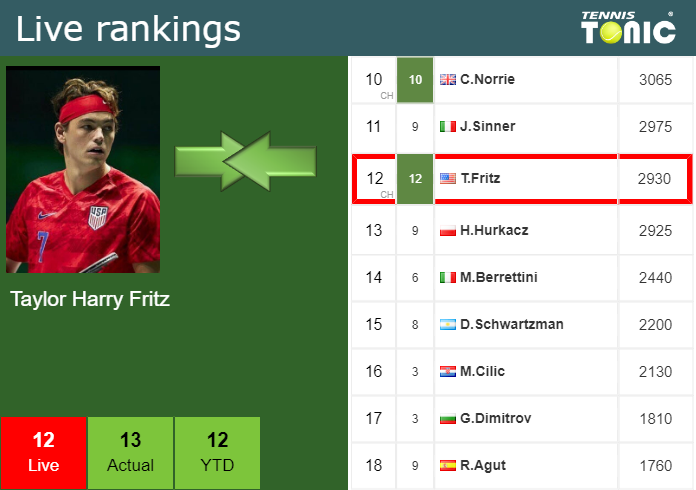 Thursday Live Ranking Taylor Harry Fritz