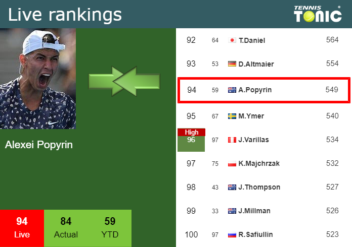 Tuesday Live Ranking Alexei Popyrin 0low44st Tuesday Live Ranking Alexei Popyrin