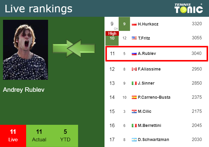 Tuesday Live Ranking Andrey Rublev