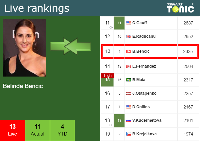 Tuesday Live Ranking Belinda Bencic Udza0ori Tuesday Live Ranking Belinda Bencic