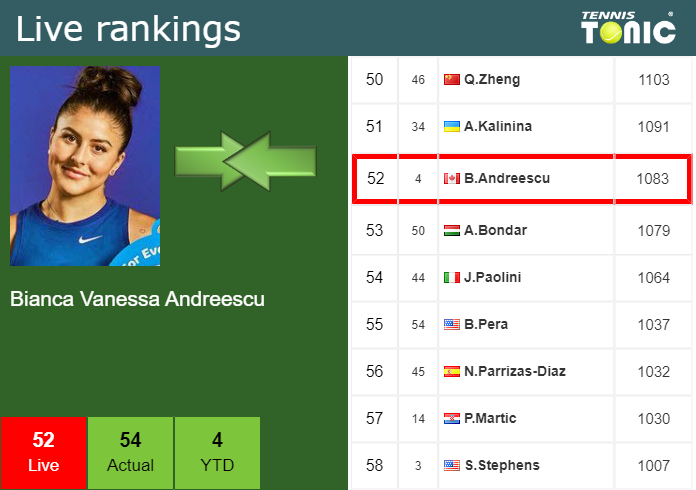 Tuesday Live Ranking Bianca Vanessa Andreescu Vjf4m7z7 Tuesday Live Ranking Bianca Vanessa Andreescu