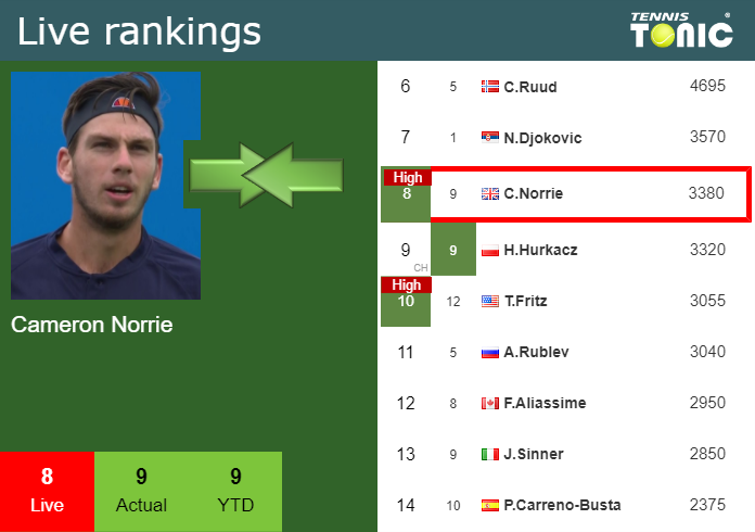 Tuesday Live Ranking Cameron Norrie
