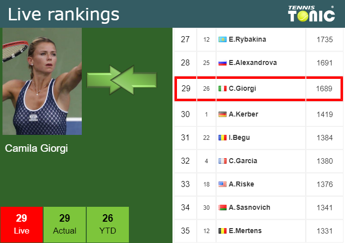 Tuesday Live Ranking Camila Giorgi