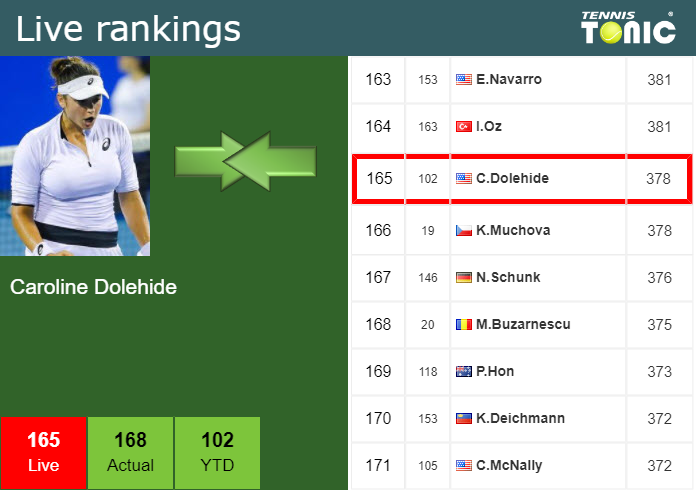 Tuesday Live Ranking Caroline Dolehide