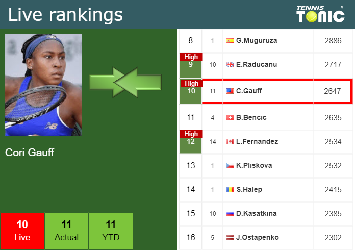 LIVE RANKINGS. Gauff betters her position ahead of taking on Ostapenko at  the U.S. Open - Tennis Tonic - News, Predictions, H2H, Live Scores, stats