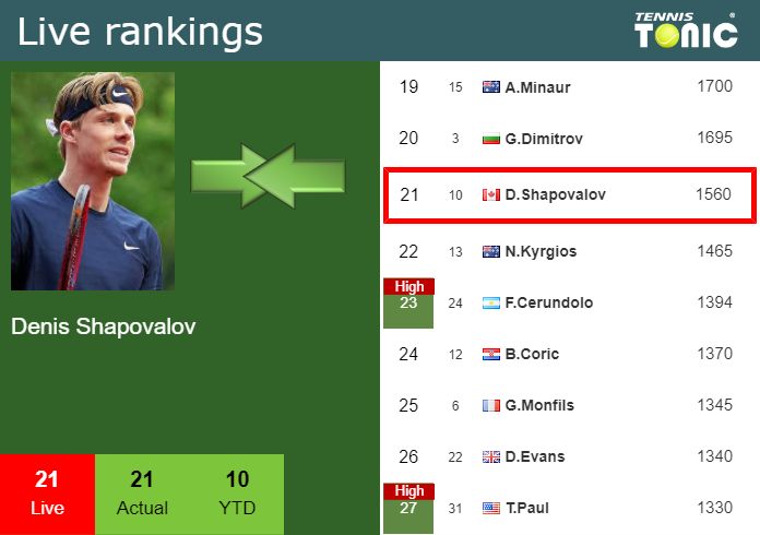 Tuesday Live Ranking Denis Shapovalov