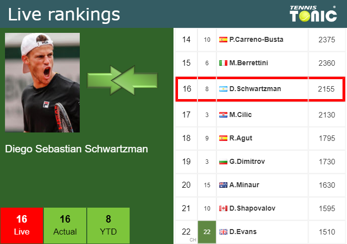 Tuesday Live Ranking Diego Sebastian Schwartzman