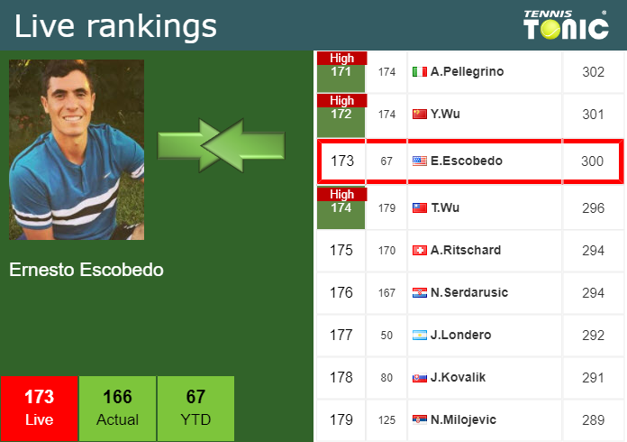 Tuesday Live Ranking Ernesto Escobedo Zmj4bjuz Tuesday Live Ranking Ernesto Escobedo