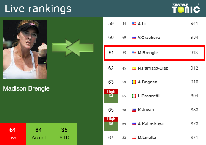 Tuesday Live Ranking Madison Brengle 3lcqz6w2 Tuesday Live Ranking Madison Brengle