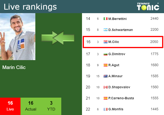 Tuesday Live Ranking Marin Cilic