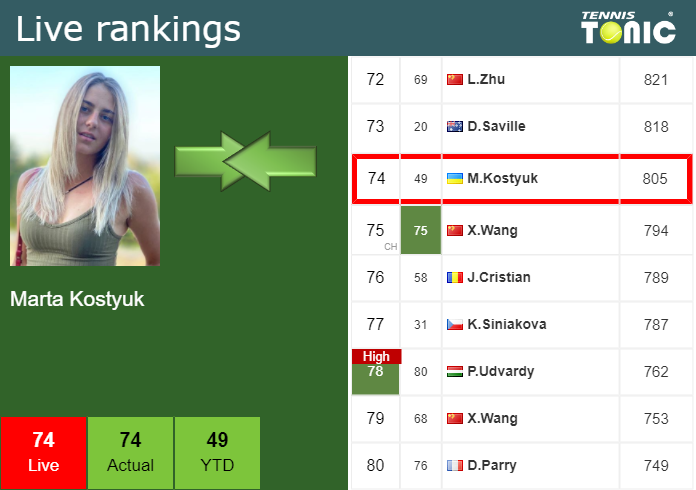 Tuesday Live Ranking Marta Kostyuk 6chd9wtd Tuesday Live Ranking Marta Kostyuk
