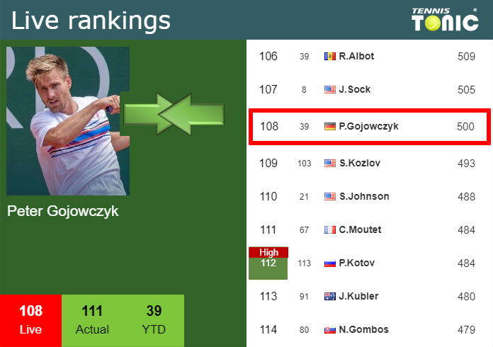 Tuesday Live Ranking Peter Gojowczyk Mk7rhhbx Tuesday Live Ranking Peter Gojowczyk