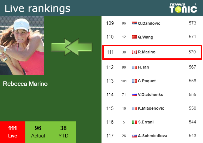 Tuesday Live Ranking Rebecca Marino