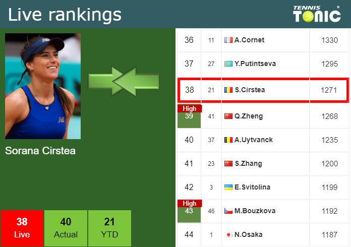 Tuesday Live Ranking Sorana Cirstea
