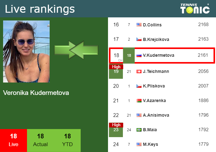 Tuesday Live Ranking Veronika Kudermetova