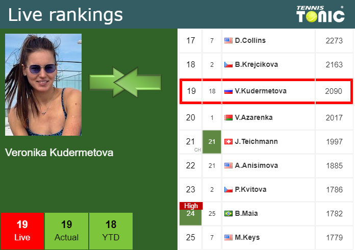 Tuesday Live Ranking Veronika Kudermetova