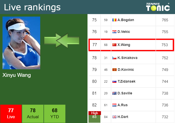 LIVE RANKINGS. Wang Improves Her Ranking Before Fighting Against ...